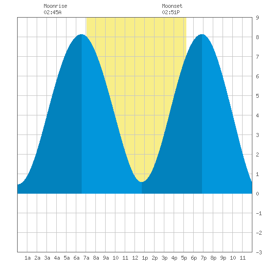 North Dawson Landing tide chart for Tuesday, November 30, 2021