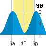 North Dawson Landing tide chart for Tuesday, November 30, 2021
