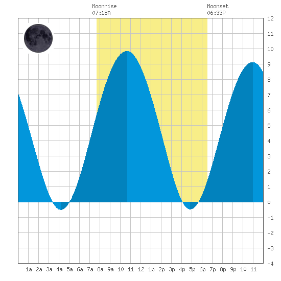 North Dawson Landing tide chart for Thursday, November 4, 2021