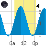 North Dawson Landing tide chart for Thursday, November 4, 2021