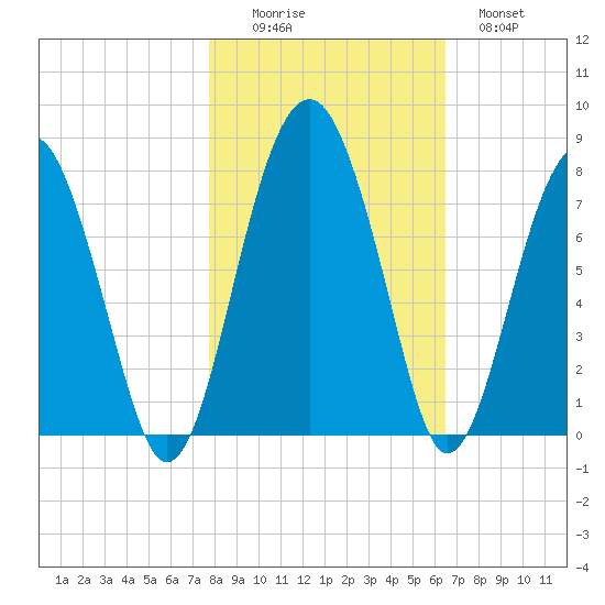 North Dawson Landing tide chart for Saturday, November 6, 2021