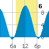 North Dawson Landing tide chart for Saturday, November 6, 2021