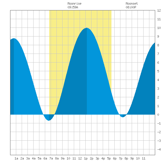 North Dawson Landing tide chart for Sunday, November 7, 2021