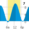 North Dawson Landing tide chart for Sunday, November 7, 2021