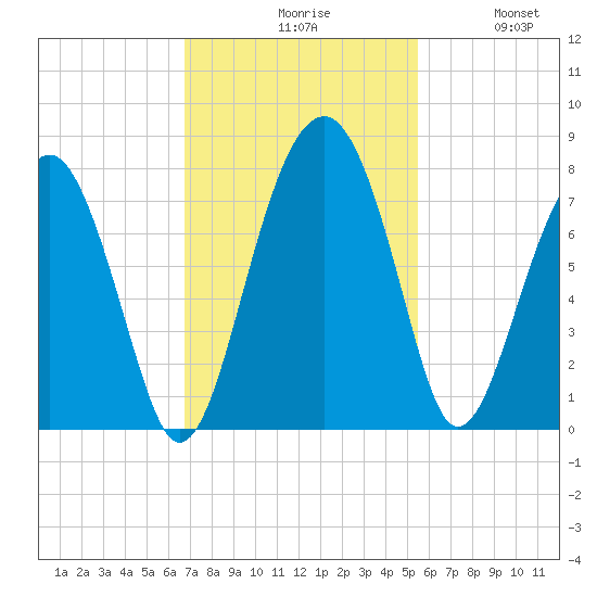 North Dawson Landing tide chart for Monday, November 8, 2021