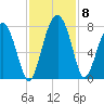 North Dawson Landing tide chart for Monday, November 8, 2021