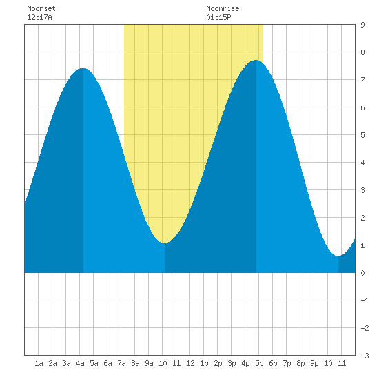 North Dawson Landing tide chart for Saturday, December 11, 2021