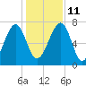 North Dawson Landing tide chart for Saturday, December 11, 2021