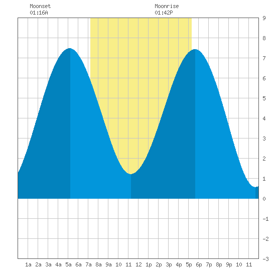 North Dawson Landing tide chart for Sunday, December 12, 2021