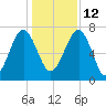 North Dawson Landing tide chart for Sunday, December 12, 2021