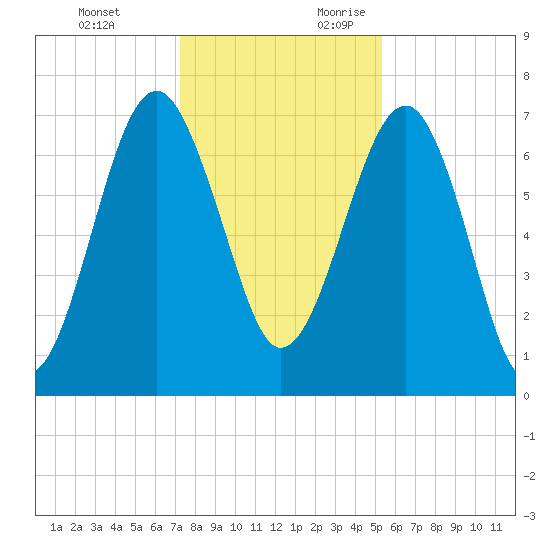 North Dawson Landing tide chart for Monday, December 13, 2021