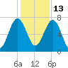North Dawson Landing tide chart for Monday, December 13, 2021