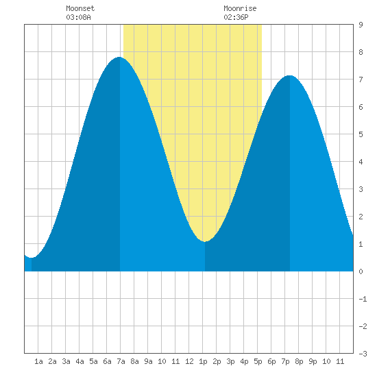 North Dawson Landing tide chart for Tuesday, December 14, 2021