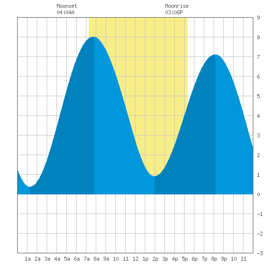 North Dawson Landing tide chart for Wednesday, December 15, 2021