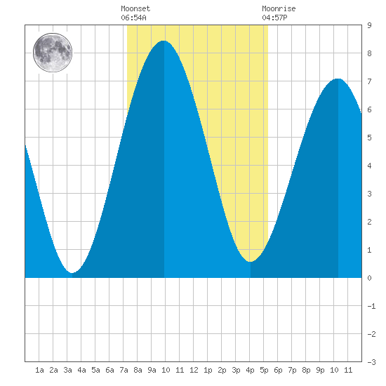 North Dawson Landing tide chart for Saturday, December 18, 2021