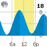 North Dawson Landing tide chart for Saturday, December 18, 2021