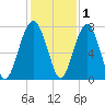 North Dawson Landing tide chart for Wednesday, December 1, 2021