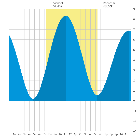 North Dawson Landing tide chart for Monday, December 20, 2021