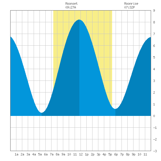North Dawson Landing tide chart for Tuesday, December 21, 2021