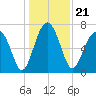 North Dawson Landing tide chart for Tuesday, December 21, 2021