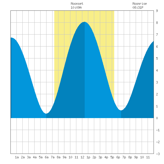 North Dawson Landing tide chart for Wednesday, December 22, 2021