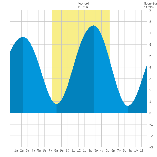 North Dawson Landing tide chart for Saturday, December 25, 2021