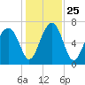 North Dawson Landing tide chart for Saturday, December 25, 2021