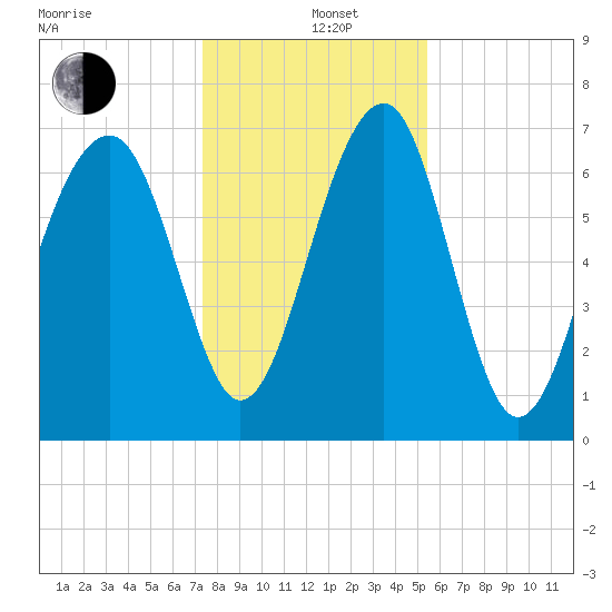 North Dawson Landing tide chart for Sunday, December 26, 2021