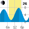 North Dawson Landing tide chart for Sunday, December 26, 2021