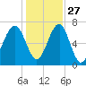 North Dawson Landing tide chart for Monday, December 27, 2021