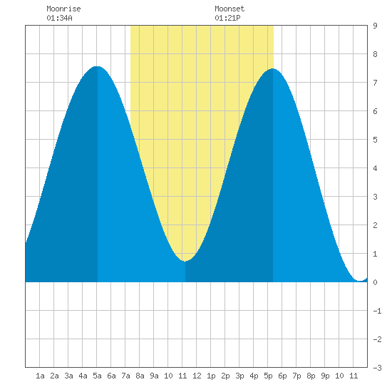 North Dawson Landing tide chart for Tuesday, December 28, 2021