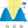 North Dawson Landing tide chart for Tuesday, December 28, 2021