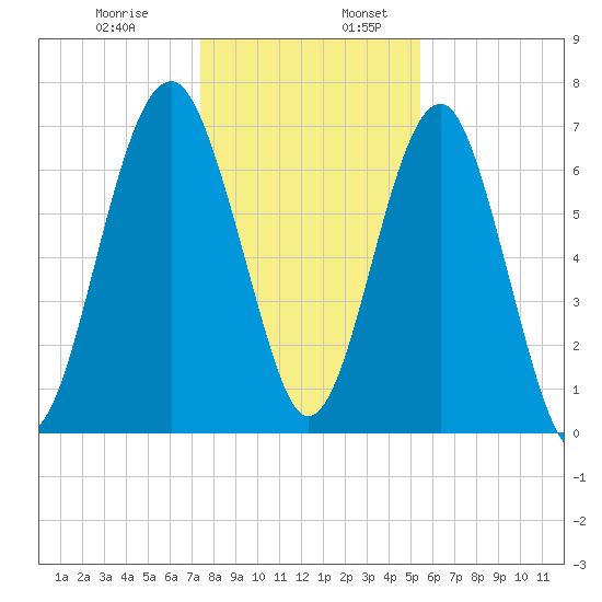 North Dawson Landing tide chart for Wednesday, December 29, 2021