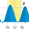 North Dawson Landing tide chart for Thursday, December 2, 2021