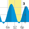 North Dawson Landing tide chart for Friday, December 3, 2021
