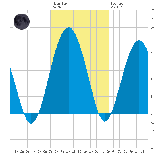 North Dawson Landing tide chart for Saturday, December 4, 2021