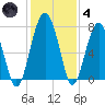 North Dawson Landing tide chart for Saturday, December 4, 2021