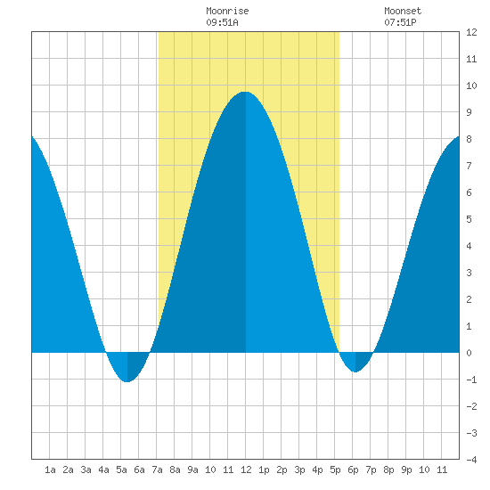 North Dawson Landing tide chart for Monday, December 6, 2021