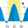 North Dawson Landing tide chart for Monday, December 6, 2021