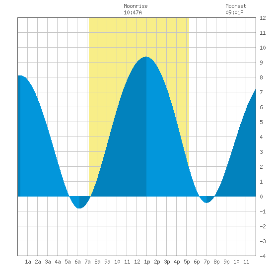 North Dawson Landing tide chart for Tuesday, December 7, 2021