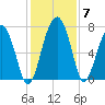North Dawson Landing tide chart for Tuesday, December 7, 2021