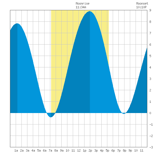 North Dawson Landing tide chart for Wednesday, December 8, 2021
