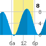 North Dawson Landing tide chart for Wednesday, December 8, 2021