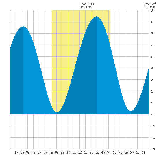 North Dawson Landing tide chart for Thursday, December 9, 2021