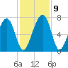 North Dawson Landing tide chart for Thursday, December 9, 2021