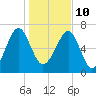 North Dawson Landing tide chart for Monday, January 10, 2022
