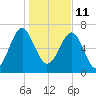 North Dawson Landing tide chart for Tuesday, January 11, 2022