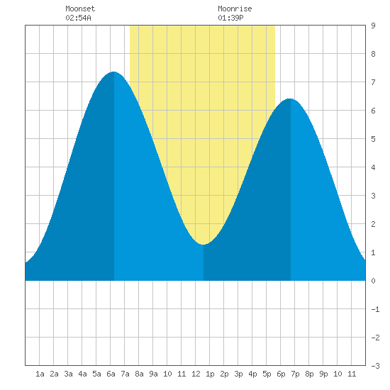 North Dawson Landing tide chart for Wednesday, January 12, 2022