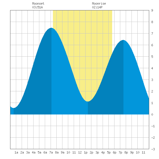 North Dawson Landing tide chart for Thursday, January 13, 2022