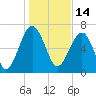 North Dawson Landing tide chart for Friday, January 14, 2022